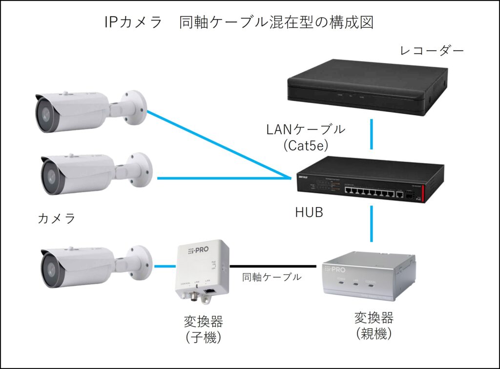 同軸、LANコンバーター構成