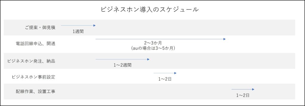 ビジネスホン導入スケジュール