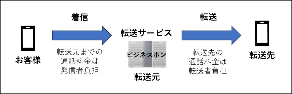 ビジネスホンの電話転送イメージ図