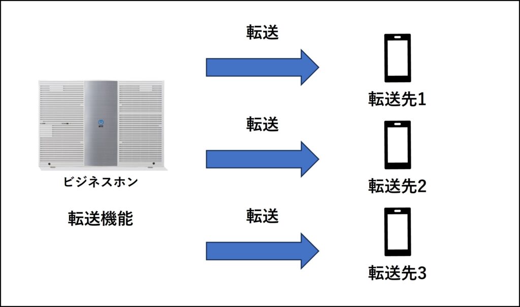 ビジネスホンの複数先への転送イメージ図