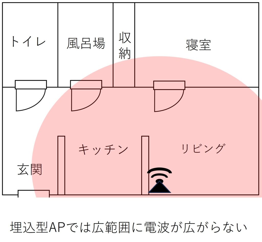埋込型APの電波範囲イメージ