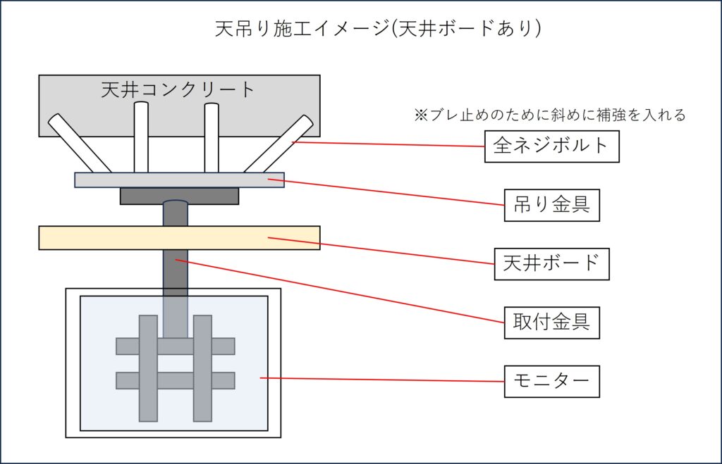 モニター天吊り、施工イメージ、ブレ止め、金具