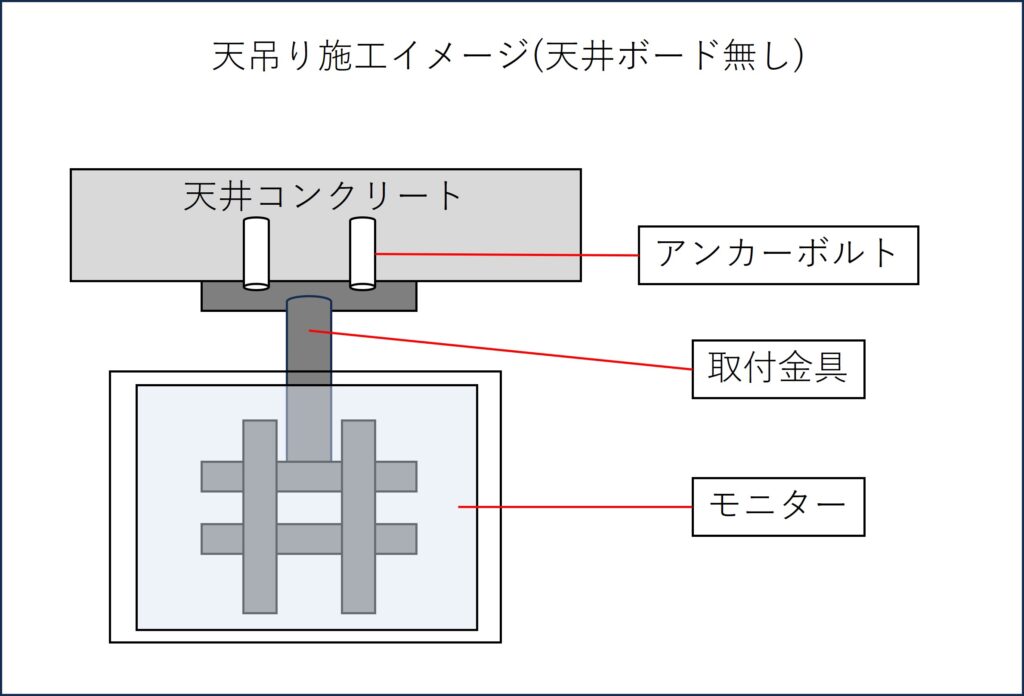 モニター天吊り、施工イメージ、金具