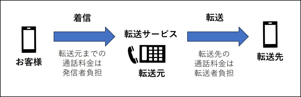 電話転送イメージ図