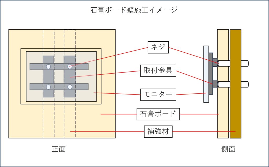 石膏ボード、モニター壁掛け、固定、下地(補強材)