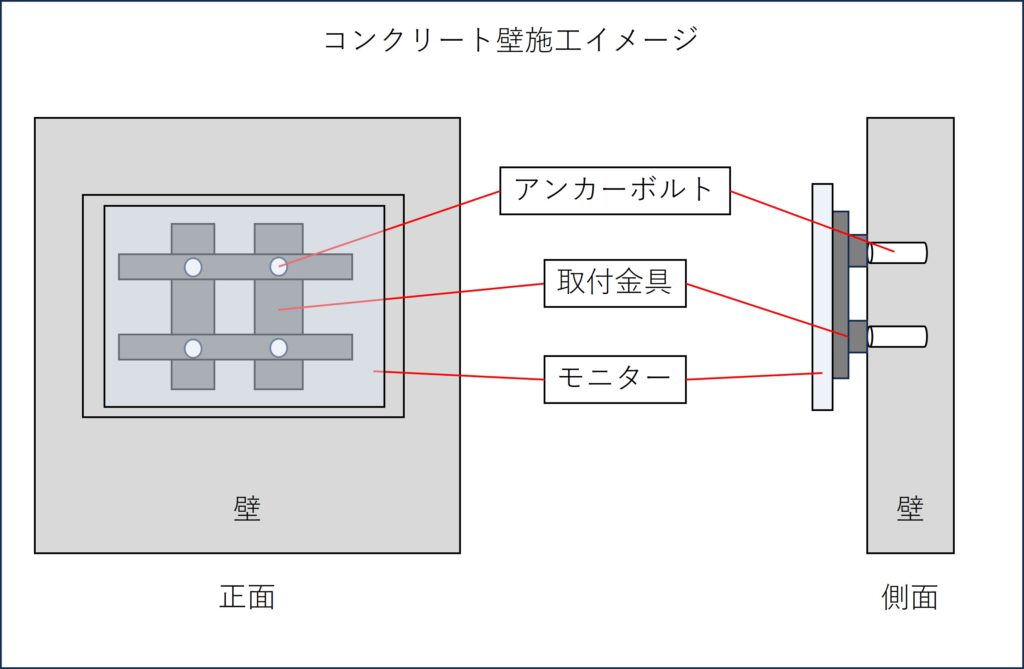 モニター壁掛け、コンクリート壁設置、アンカー固定