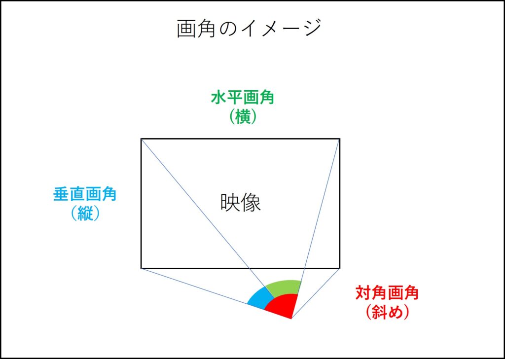 カメラの撮影画角、視野角、垂直、水平、対角