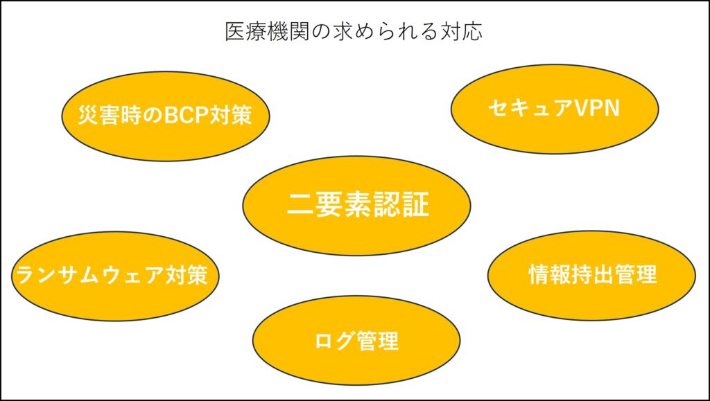 二要素認証、セキュアVPN、情報持ち出し管理、ログ管理、ランサムウェア対策、BCP対策