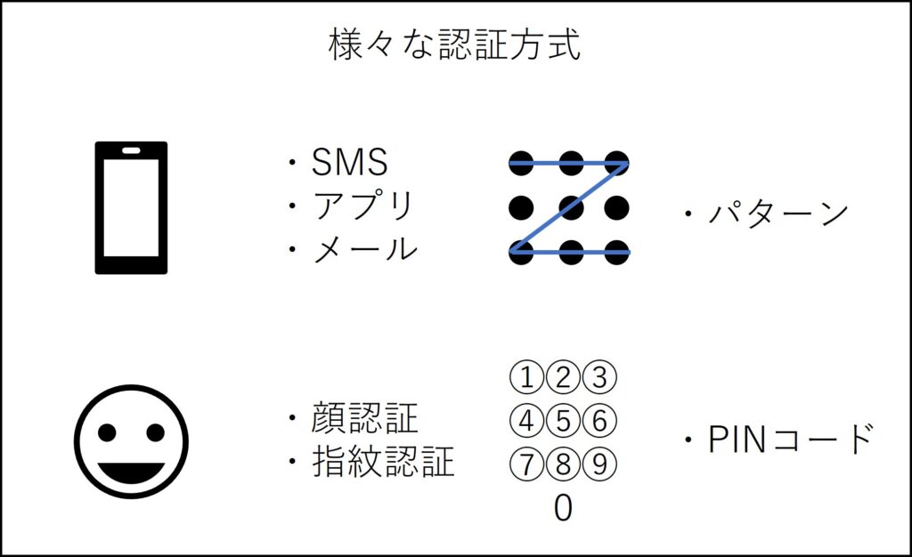 ワンタイムパスワード、生体認証、パターン認証、PINコード
