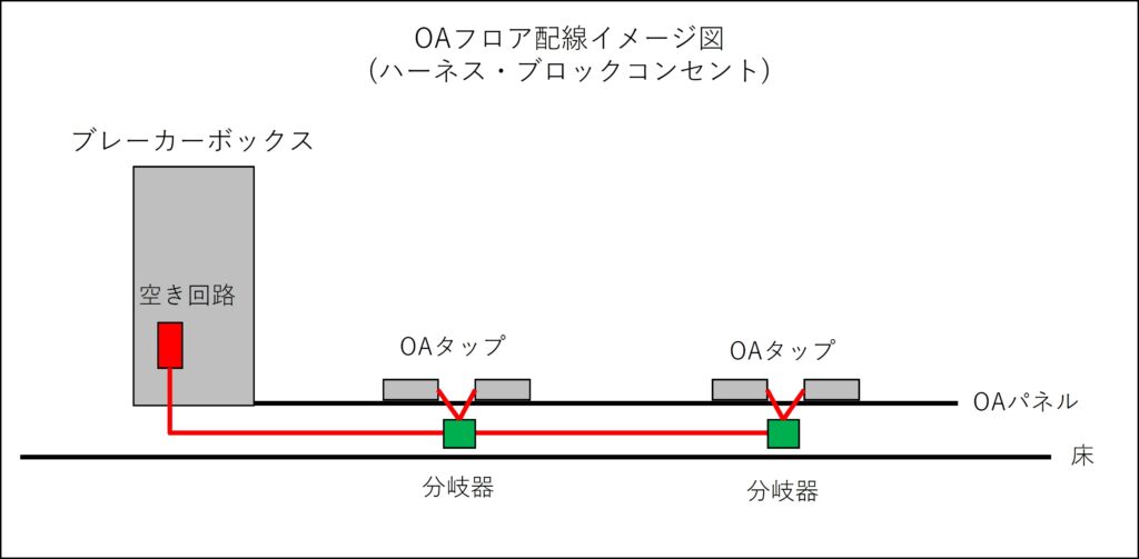 OAフロア、配線、電気工事、床下コンセント、フリーアクセス