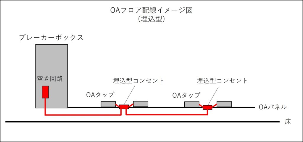 OAフロア、床下、埋込コンセント、配線、イメージ図