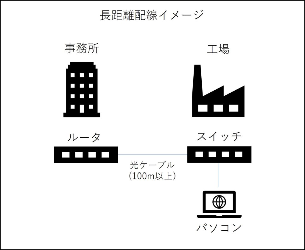 長距離配線、ネットワーク構築、光ファイバーケーブル、ネットワーク延長