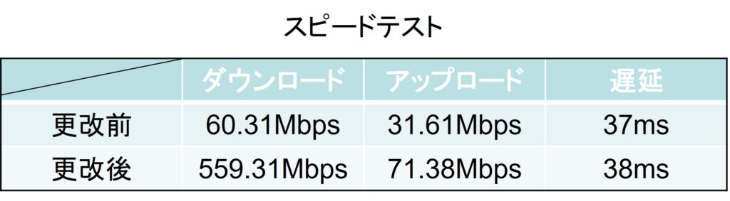 インターネット速度測定、速度遅延、改善
