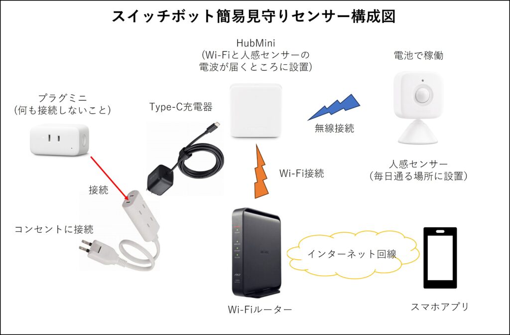 スイッチボット簡易見守りセンサー構成図