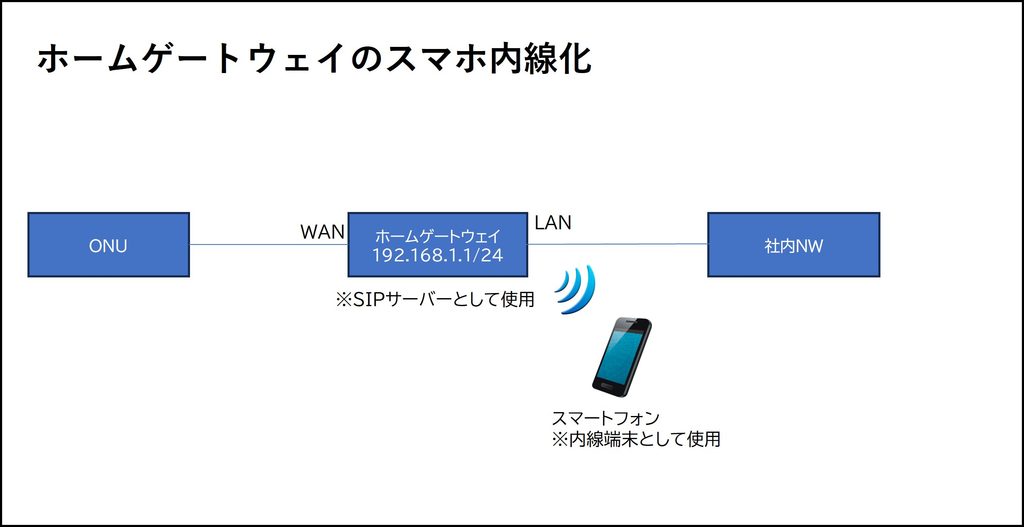 ホームゲートウェイ、スマホ内線化、構成図