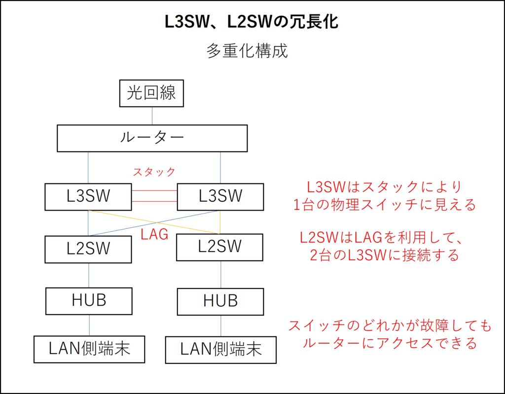 L3SW、L2SWの冗長化、スタック、Stack、LAG、リンクアグリゲーション