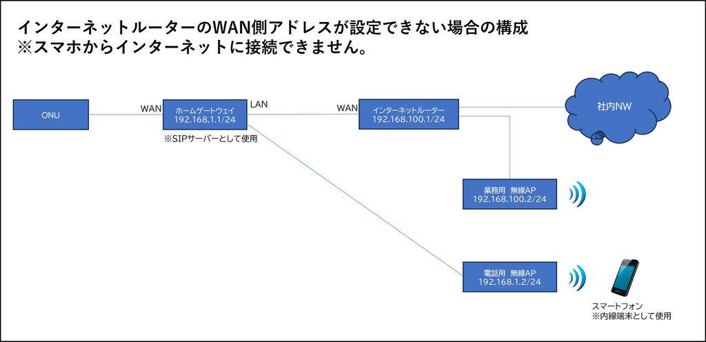 ホームゲートウェイ、スマホ内線化、Wi-Fi外付け