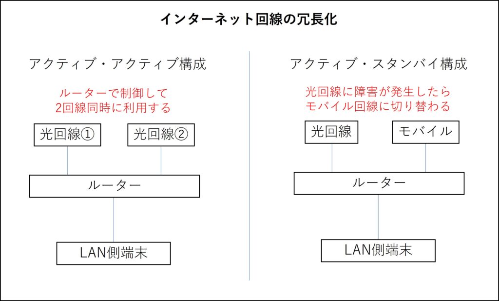 インターネット回線の冗長化、アクティブ、スタンバイ構成、モバイル回線、光回線