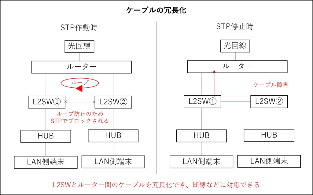 ケーブルの冗長化、STP構成、L2ループ