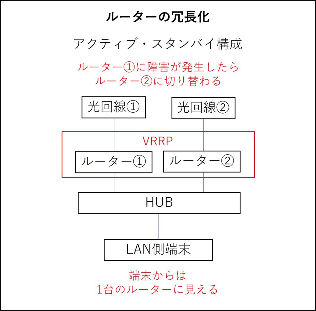 ルーターの冗長化、VRRP、光回線、モバイル回線