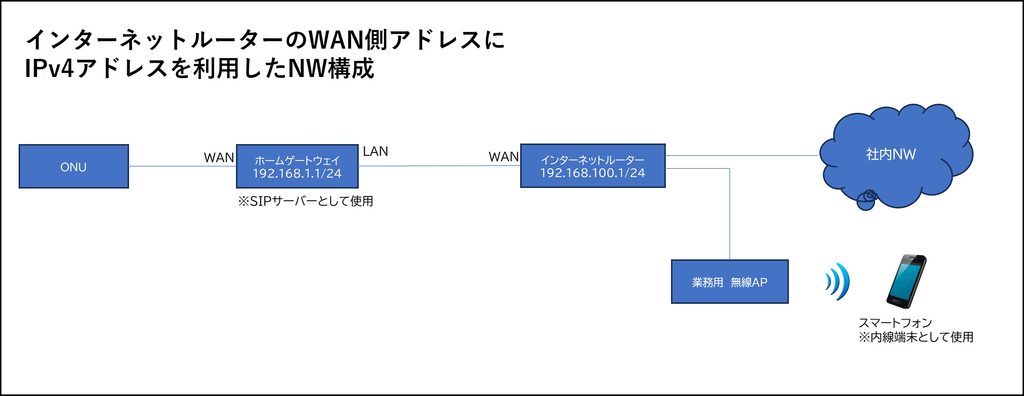 ホームゲートウェイ、スマホ内線化、構成図、クラウドPBX不要、業務用NW併用