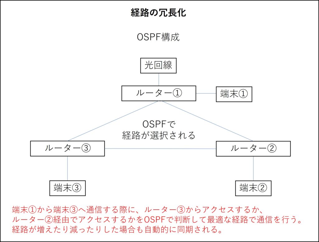 経路の冗長化、OSPF構成、L3ループ