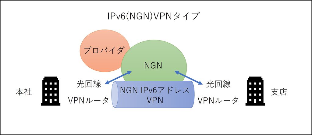 IPv6、VPN、NGN、網内折り返し
