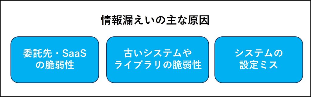 情報漏えいの主な原因、委託先・SaaSの脆弱性、古いシステムやライブラリの脆弱性、システムの設定ミス