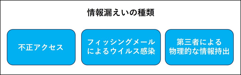 情報漏えいの種類、不正アクセス、フィッシングメールによるウイルス感染、第三者による物理的な情報持出